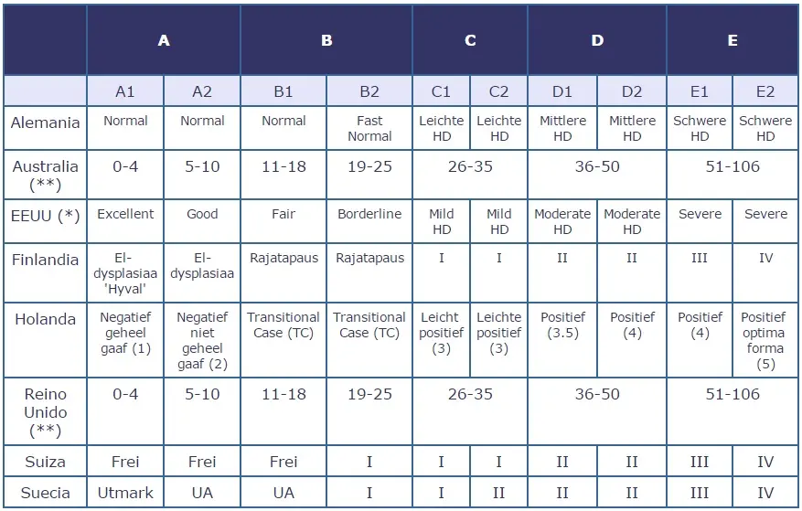 Tabla de equivalencias de grados de displasia